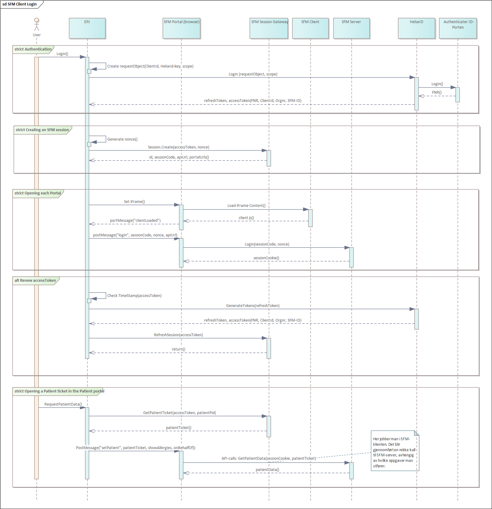 Sequence diagram